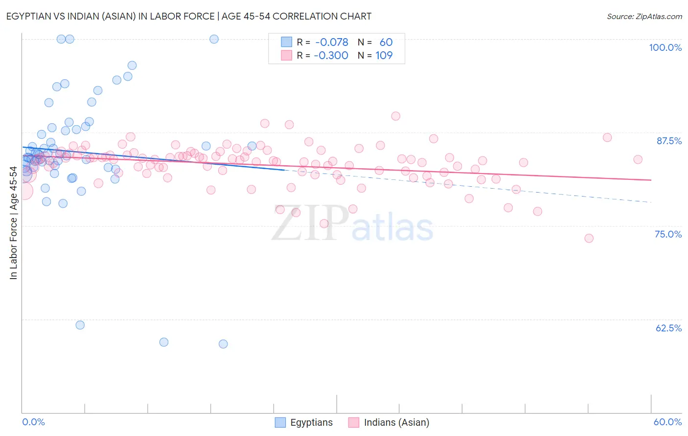 Egyptian vs Indian (Asian) In Labor Force | Age 45-54