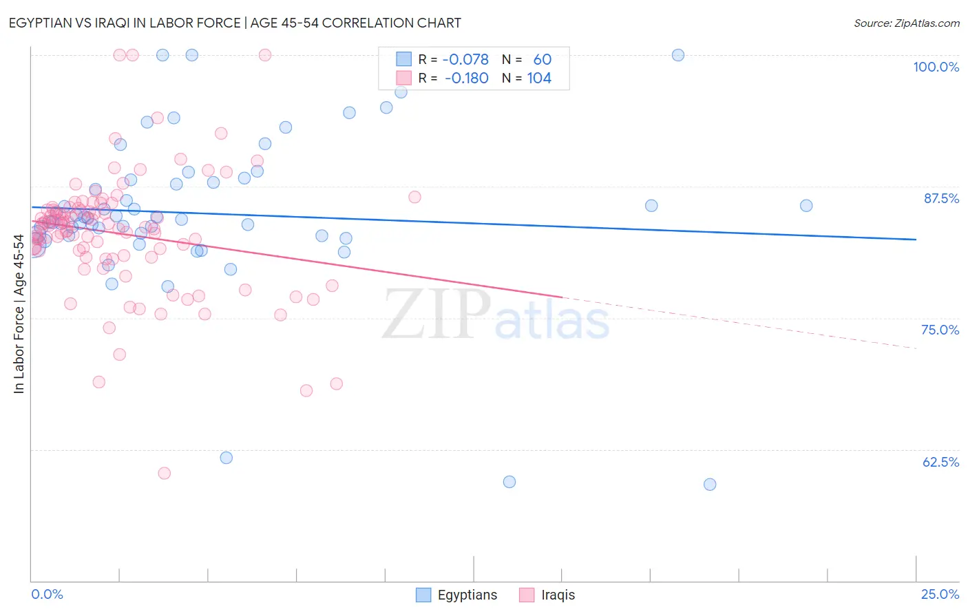Egyptian vs Iraqi In Labor Force | Age 45-54
