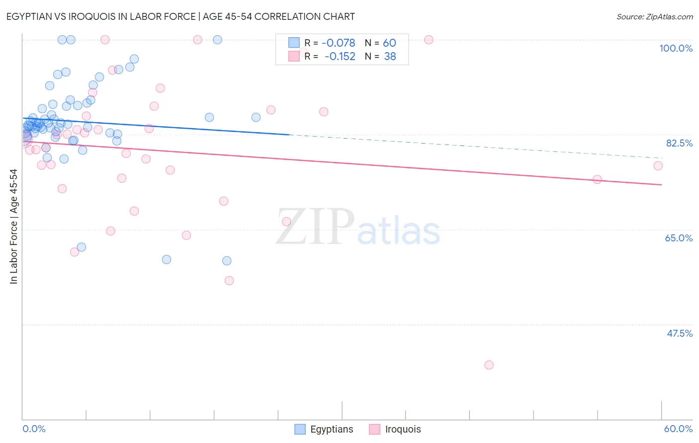 Egyptian vs Iroquois In Labor Force | Age 45-54