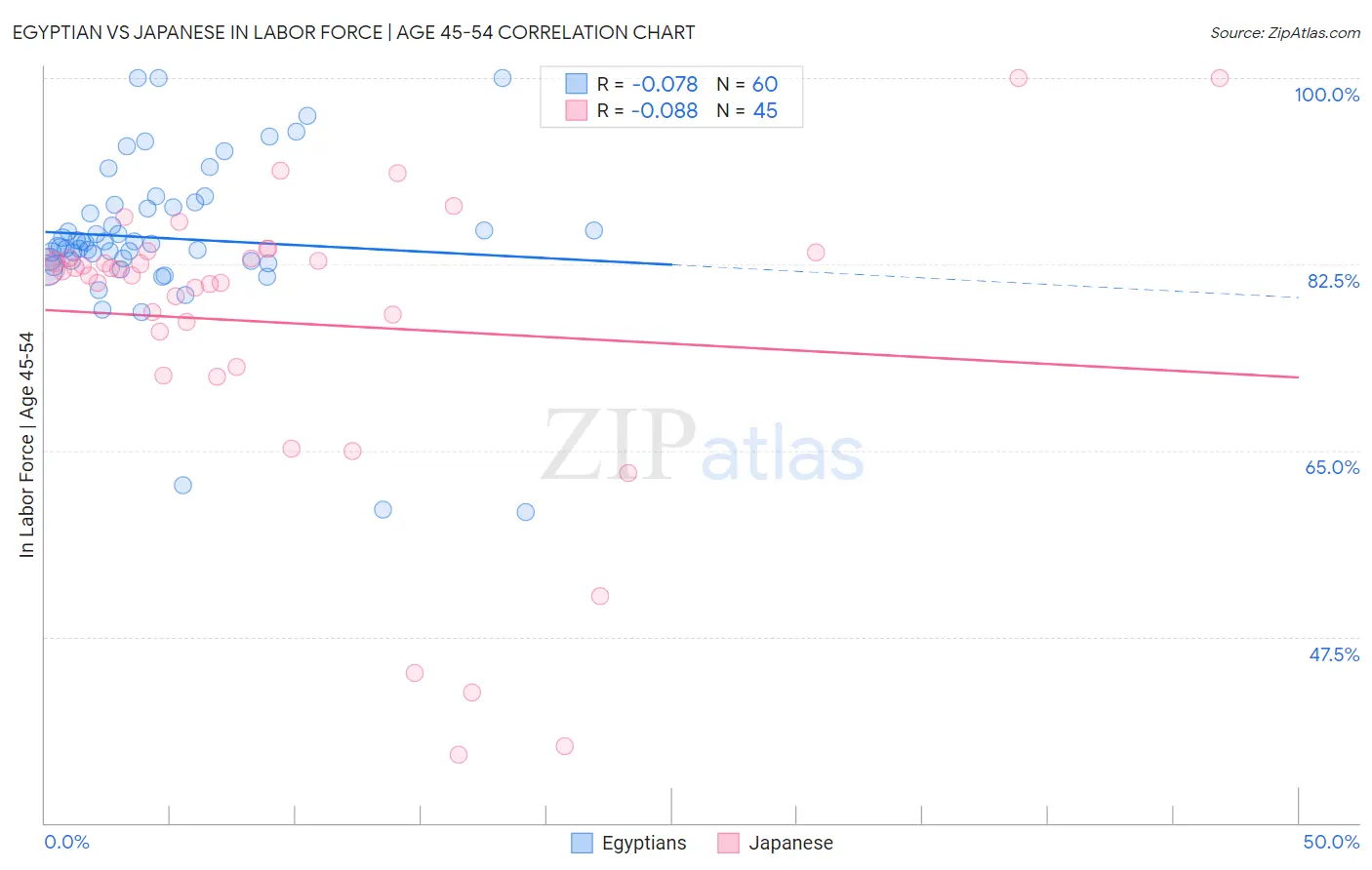 Egyptian vs Japanese In Labor Force | Age 45-54