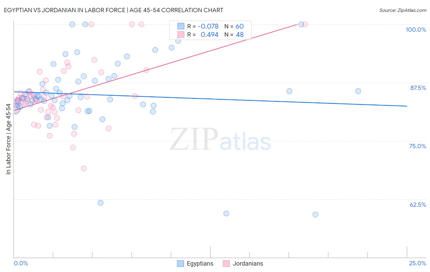 Egyptian vs Jordanian In Labor Force | Age 45-54