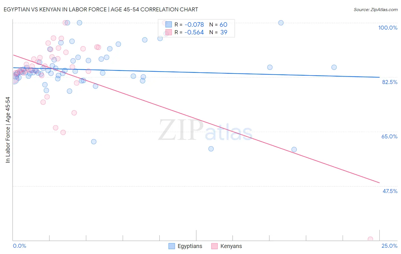 Egyptian vs Kenyan In Labor Force | Age 45-54