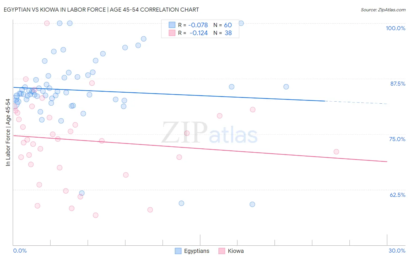 Egyptian vs Kiowa In Labor Force | Age 45-54