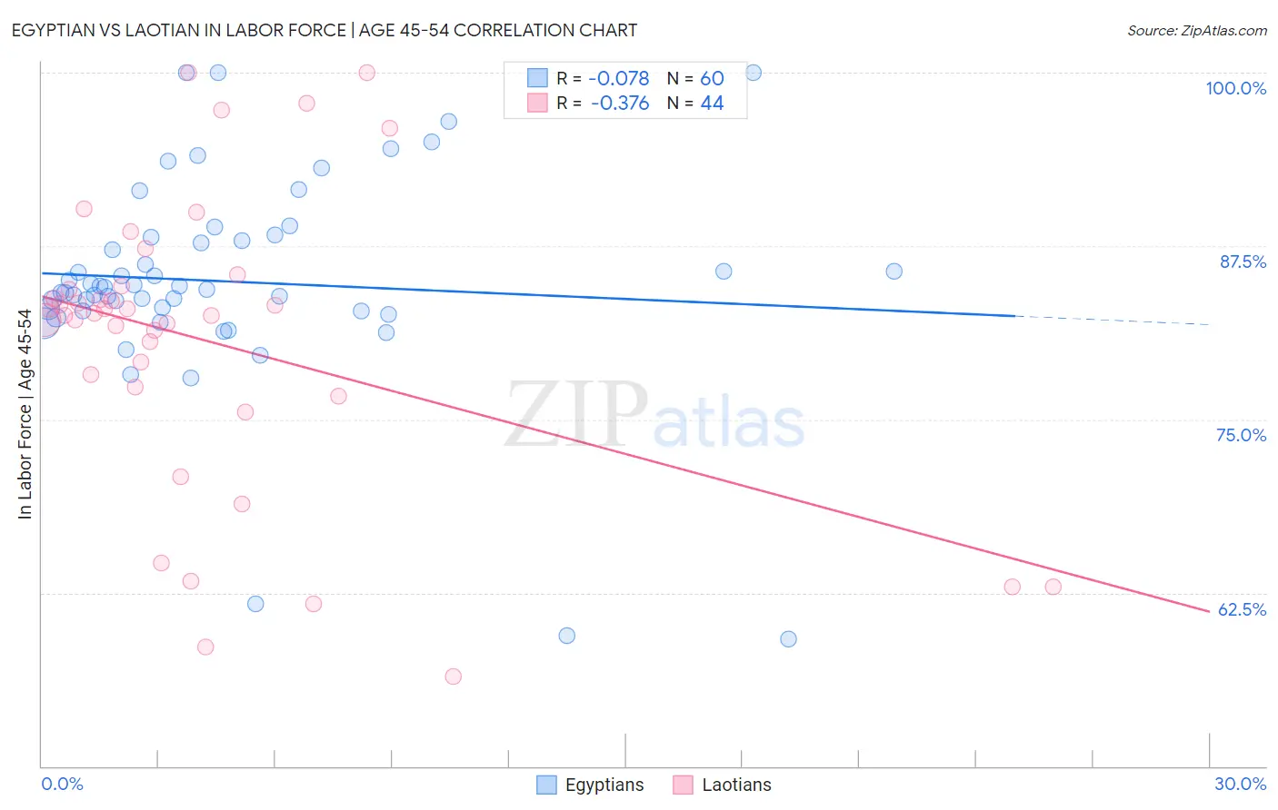 Egyptian vs Laotian In Labor Force | Age 45-54