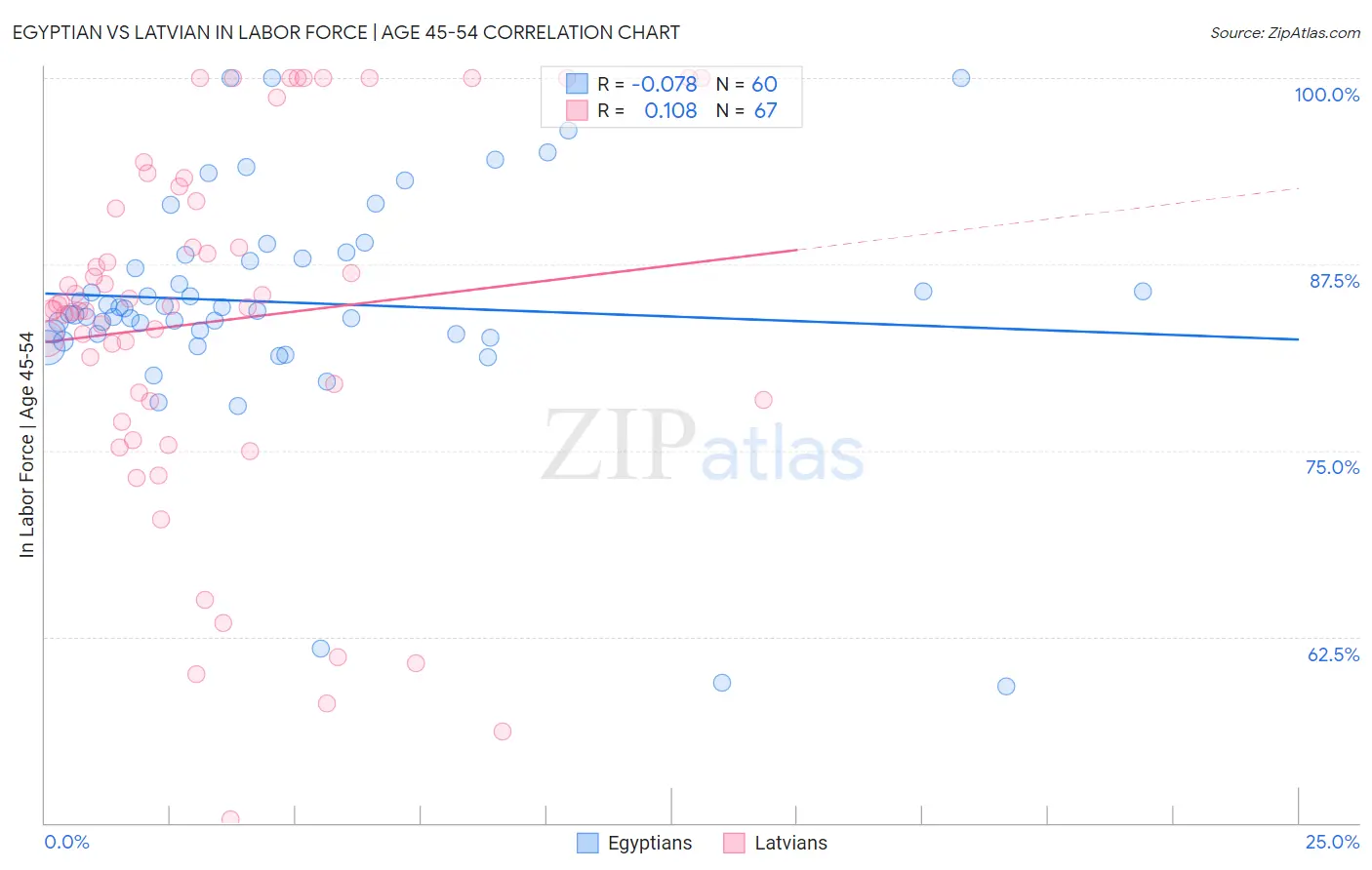Egyptian vs Latvian In Labor Force | Age 45-54