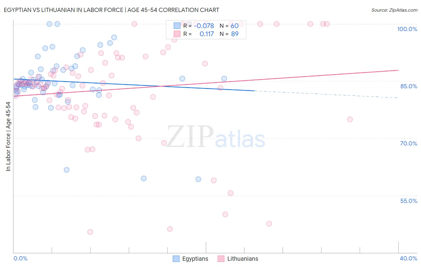 Egyptian vs Lithuanian In Labor Force | Age 45-54