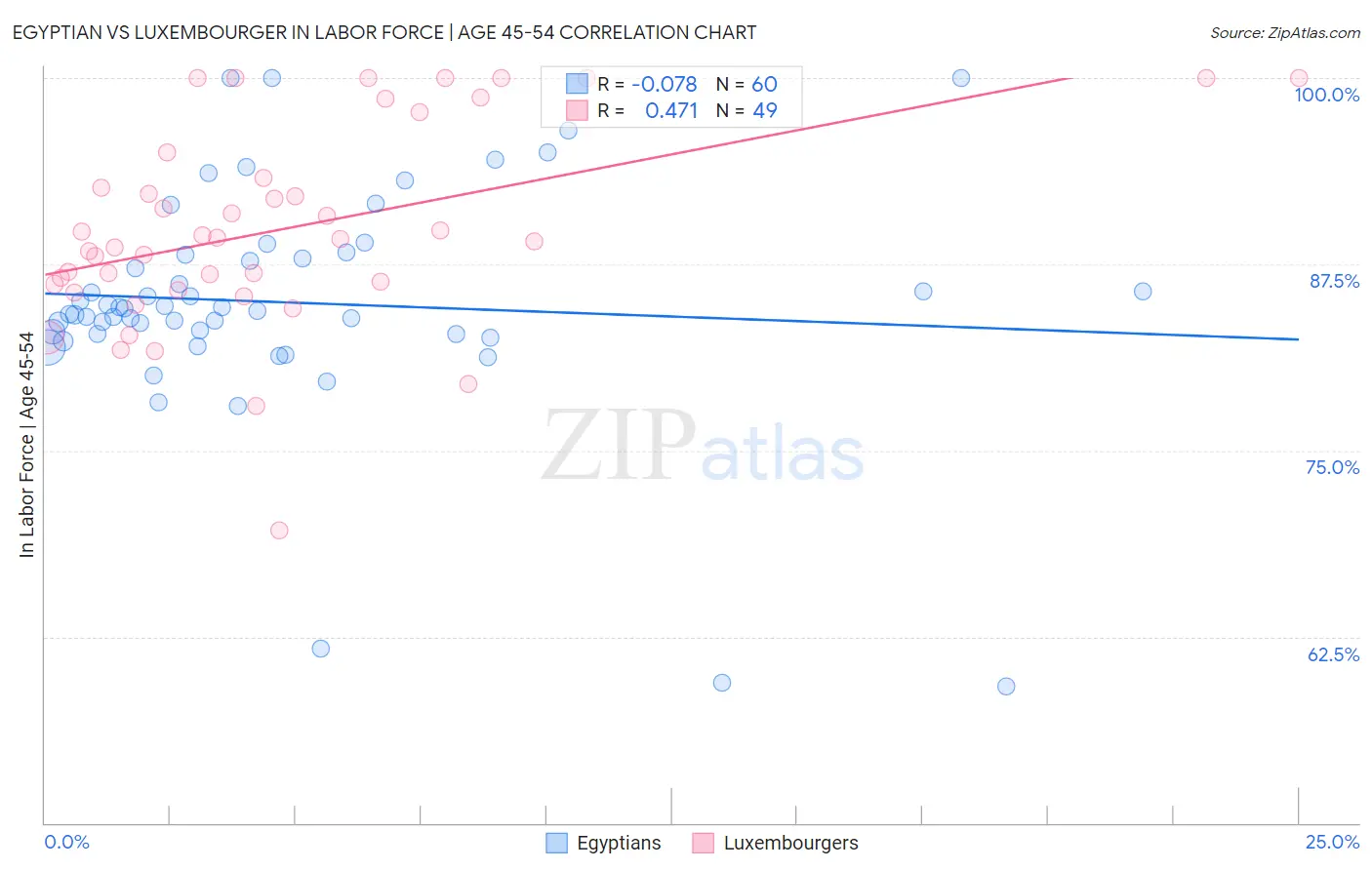 Egyptian vs Luxembourger In Labor Force | Age 45-54