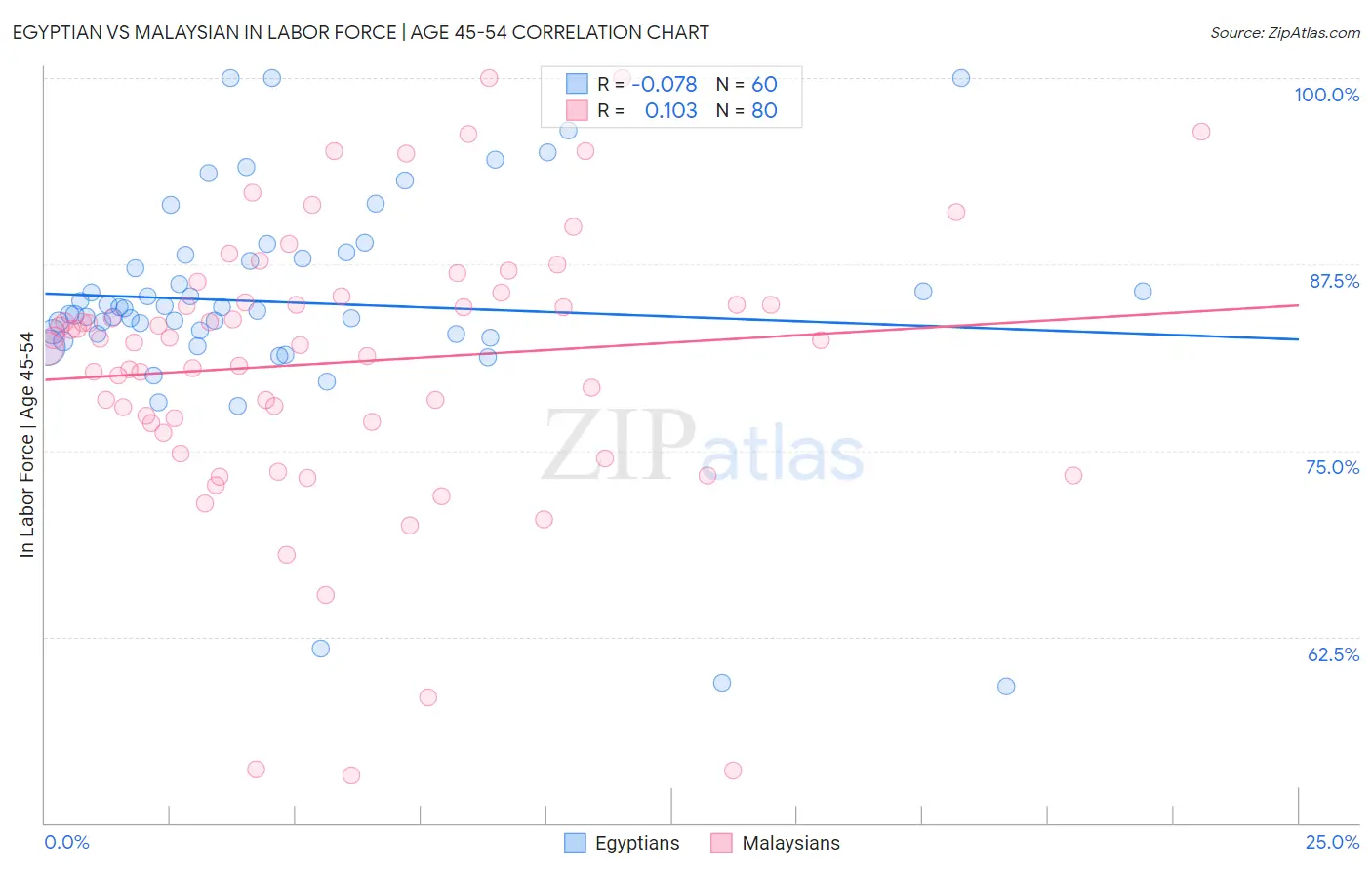 Egyptian vs Malaysian In Labor Force | Age 45-54