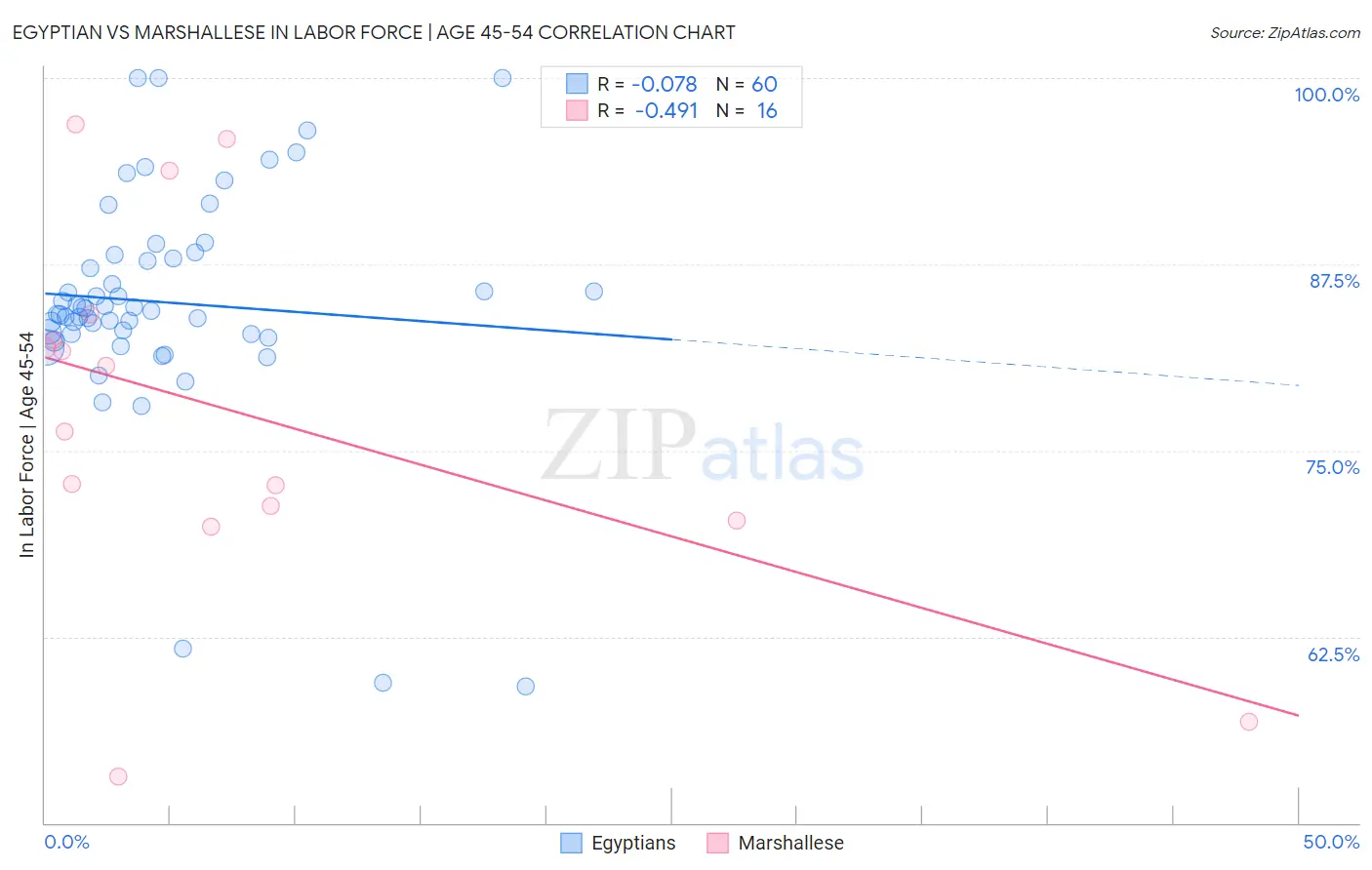 Egyptian vs Marshallese In Labor Force | Age 45-54