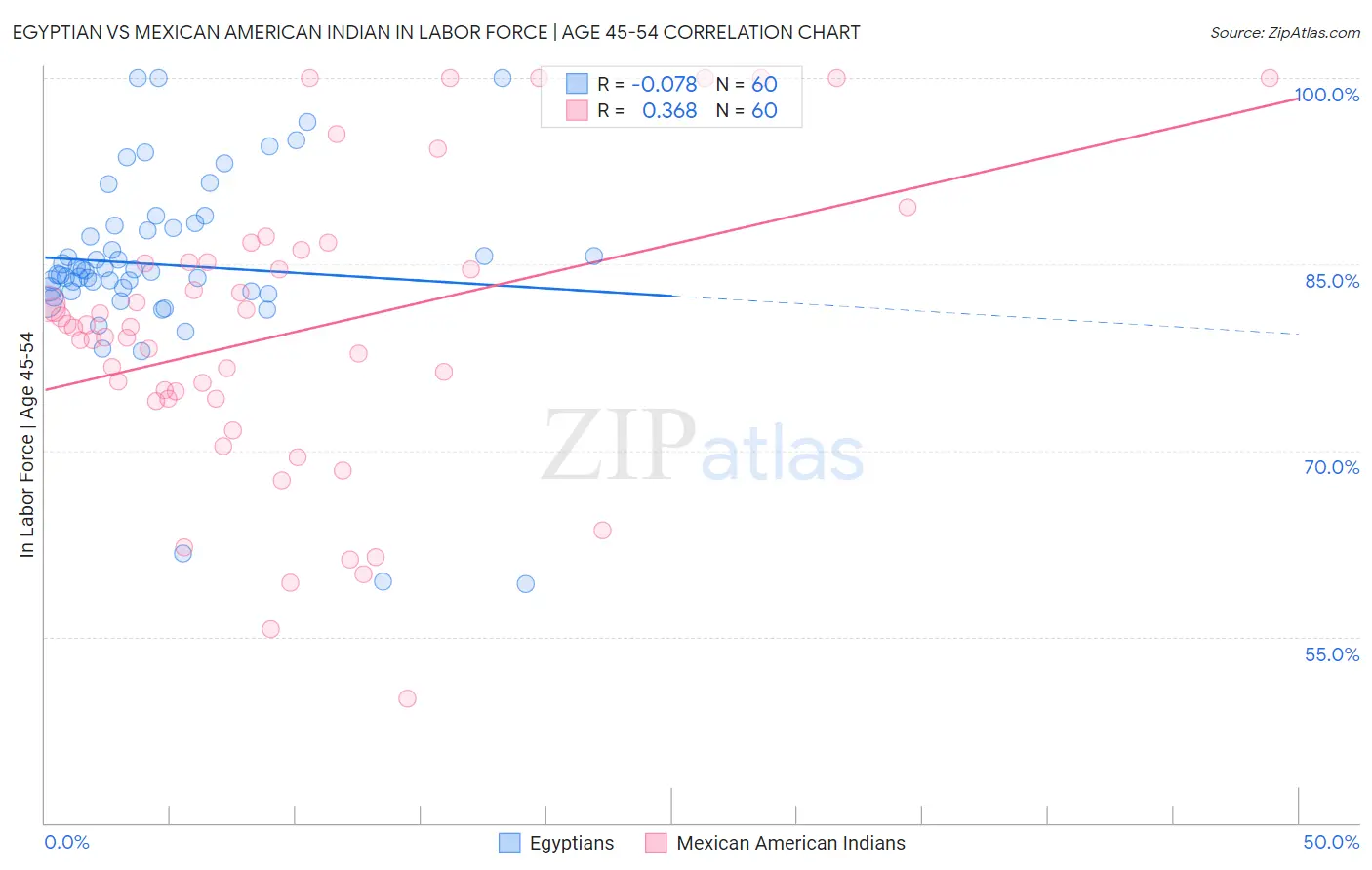 Egyptian vs Mexican American Indian In Labor Force | Age 45-54