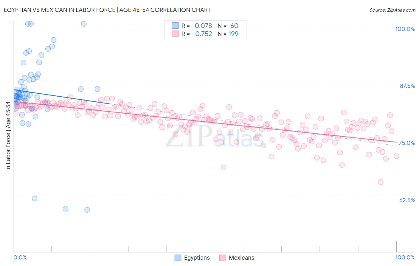 Egyptian vs Mexican In Labor Force | Age 45-54