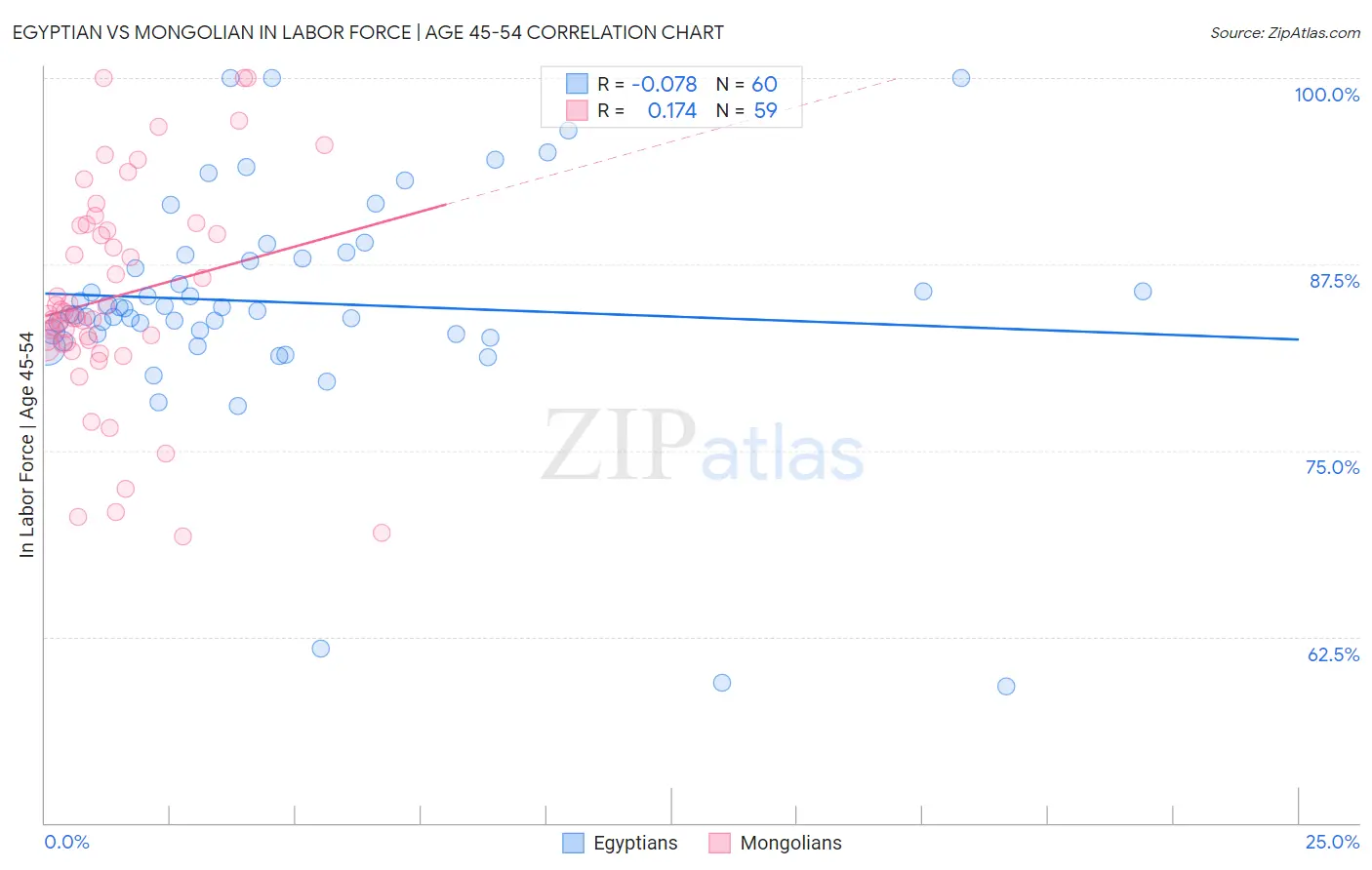 Egyptian vs Mongolian In Labor Force | Age 45-54