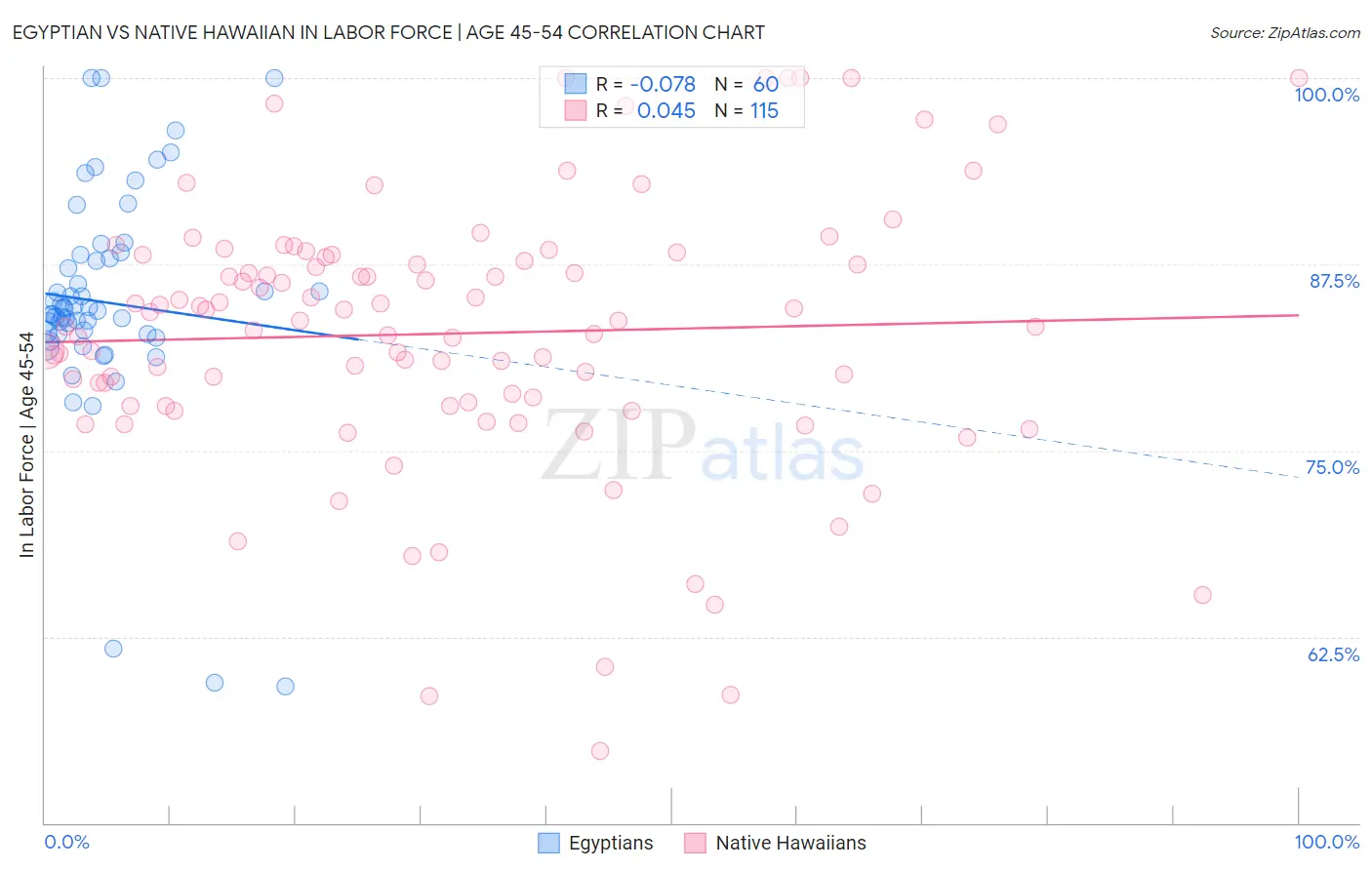 Egyptian vs Native Hawaiian In Labor Force | Age 45-54