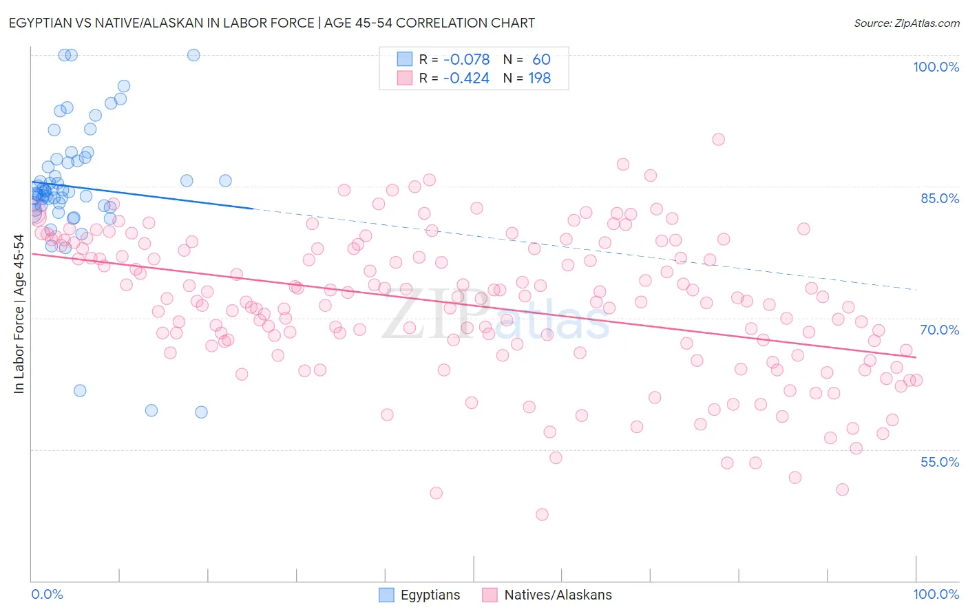 Egyptian vs Native/Alaskan In Labor Force | Age 45-54