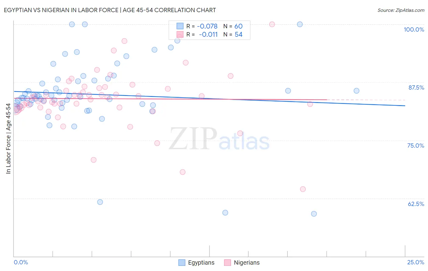 Egyptian vs Nigerian In Labor Force | Age 45-54