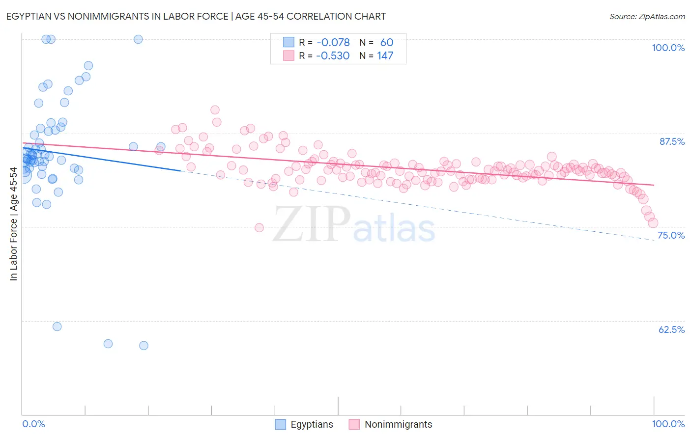 Egyptian vs Nonimmigrants In Labor Force | Age 45-54
