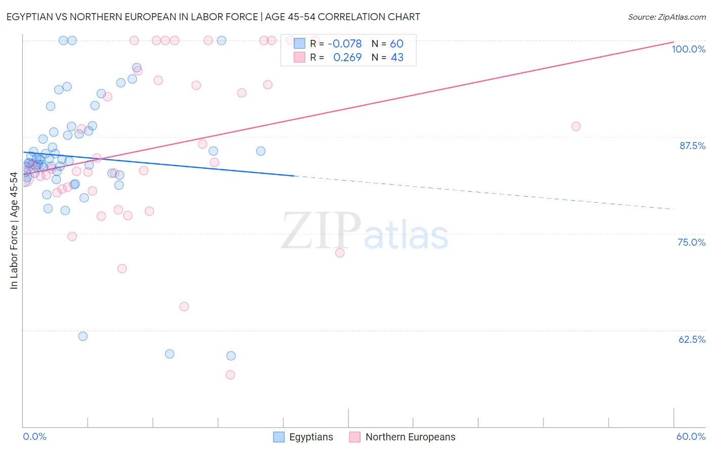 Egyptian vs Northern European In Labor Force | Age 45-54