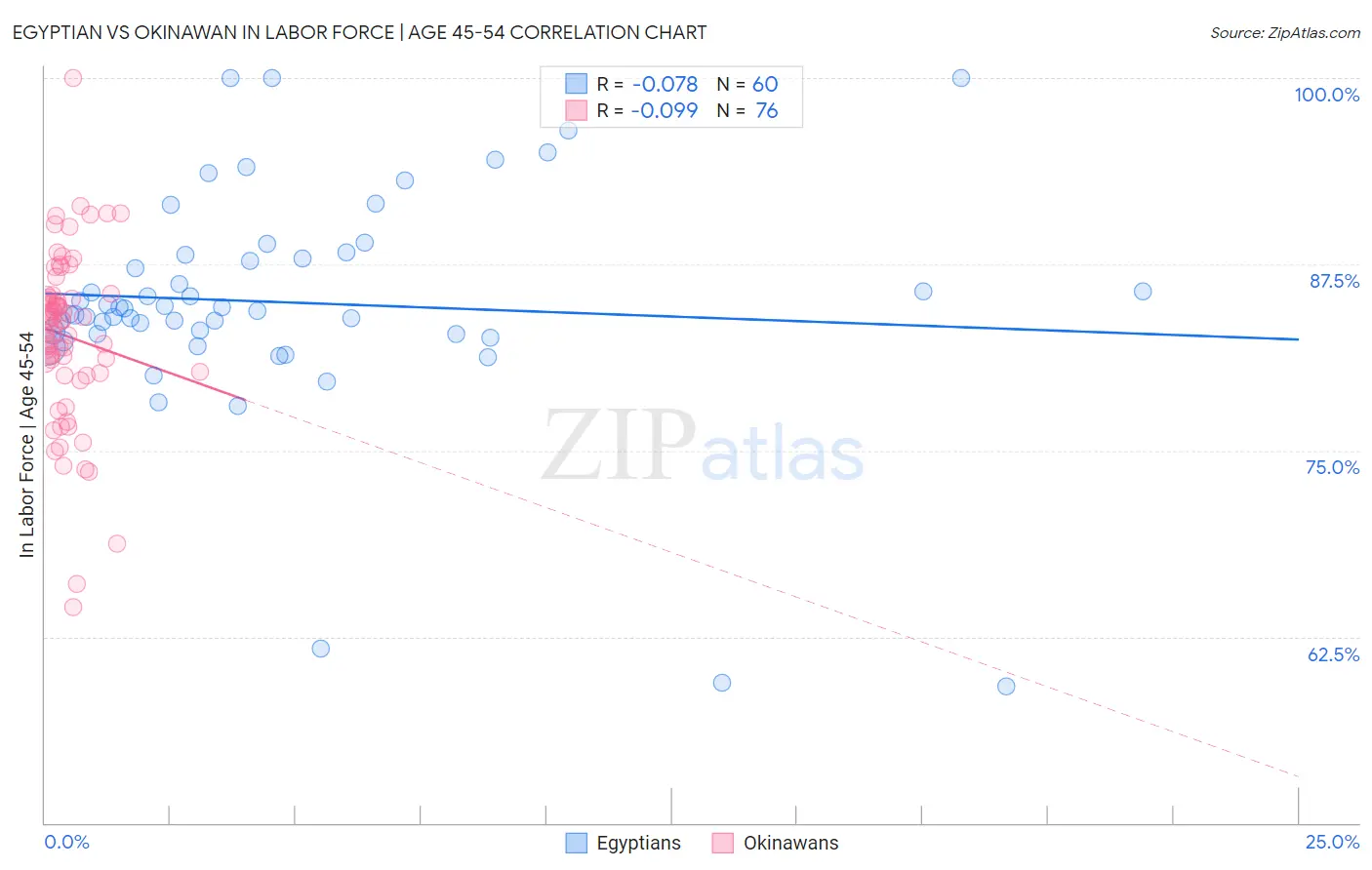 Egyptian vs Okinawan In Labor Force | Age 45-54