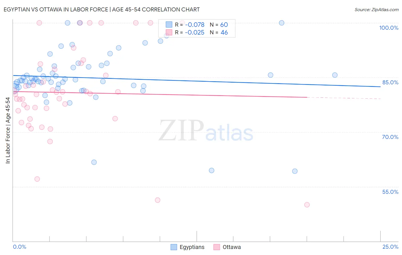 Egyptian vs Ottawa In Labor Force | Age 45-54
