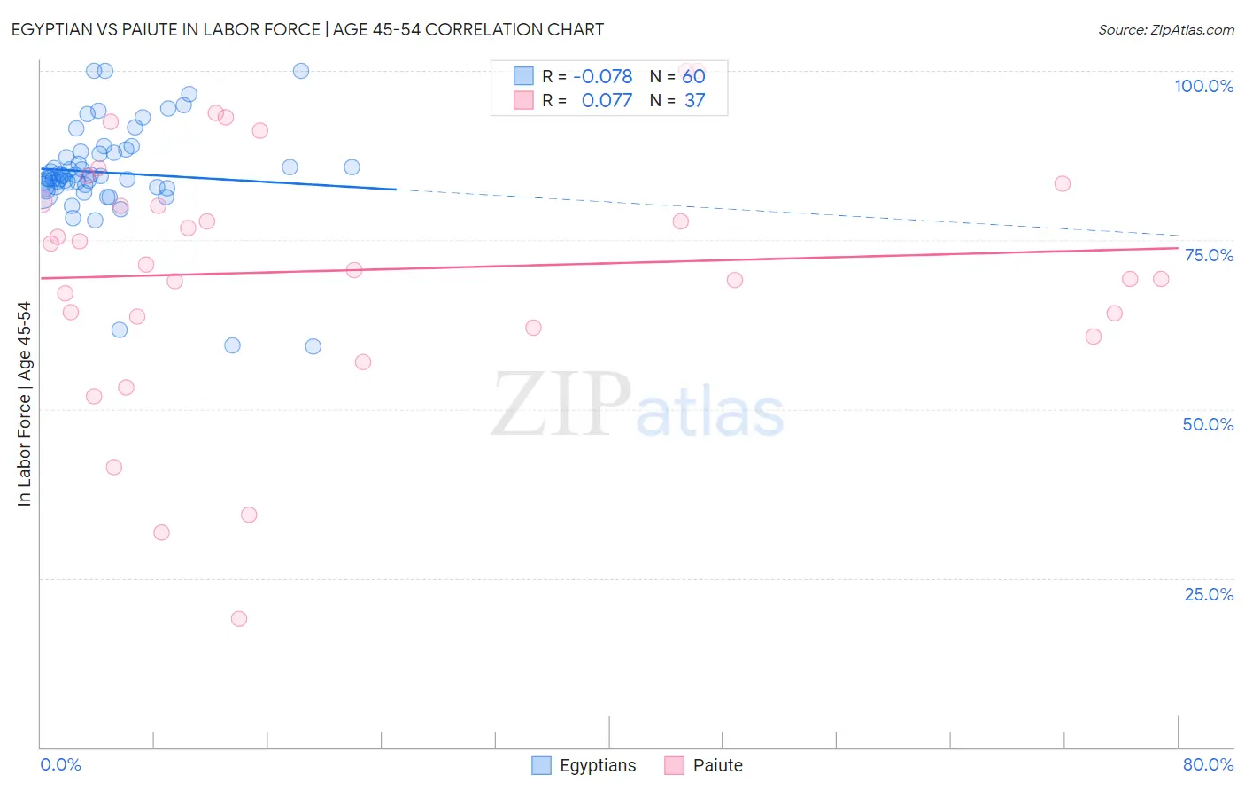 Egyptian vs Paiute In Labor Force | Age 45-54