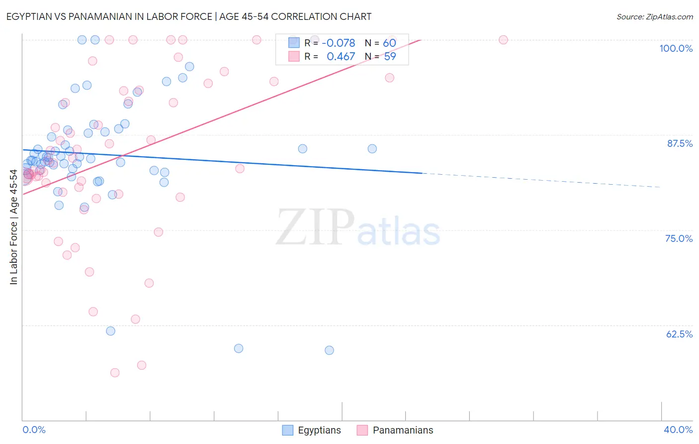 Egyptian vs Panamanian In Labor Force | Age 45-54