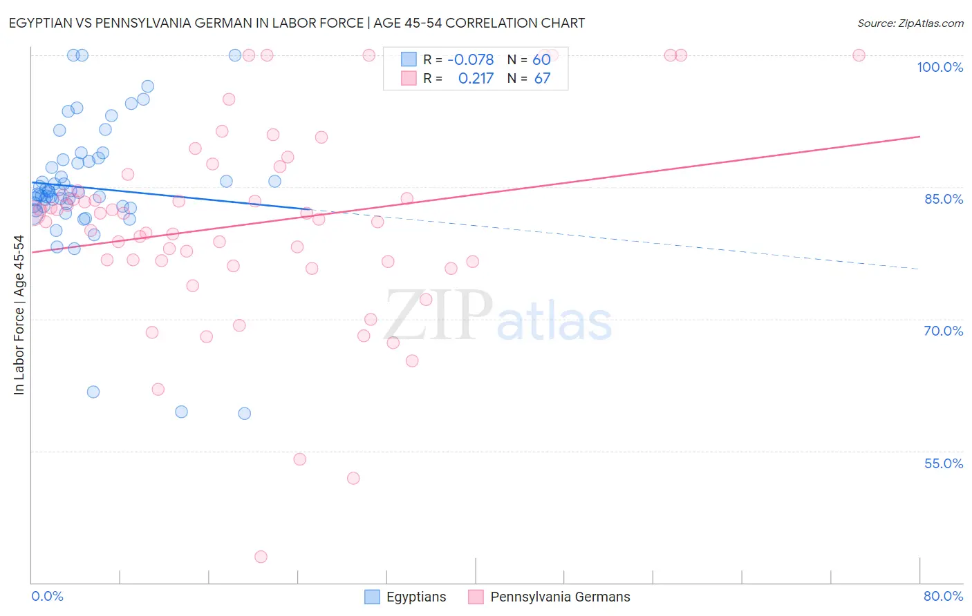 Egyptian vs Pennsylvania German In Labor Force | Age 45-54