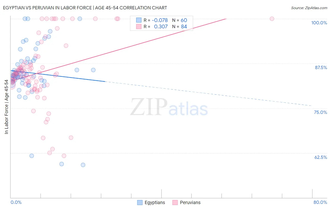 Egyptian vs Peruvian In Labor Force | Age 45-54
