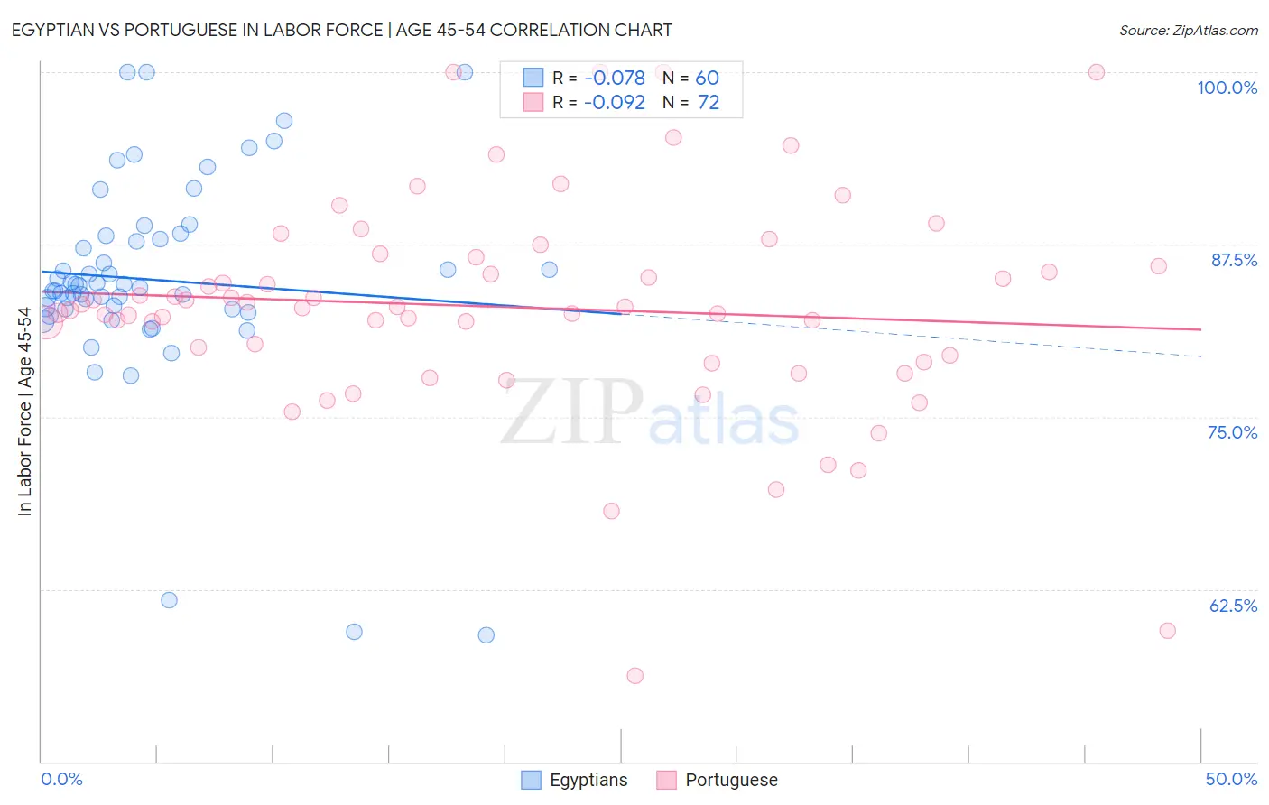 Egyptian vs Portuguese In Labor Force | Age 45-54