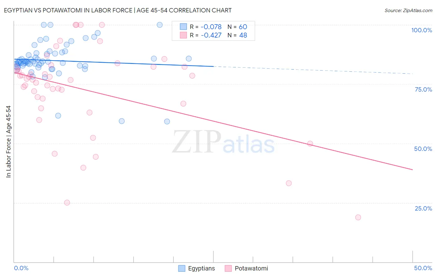 Egyptian vs Potawatomi In Labor Force | Age 45-54