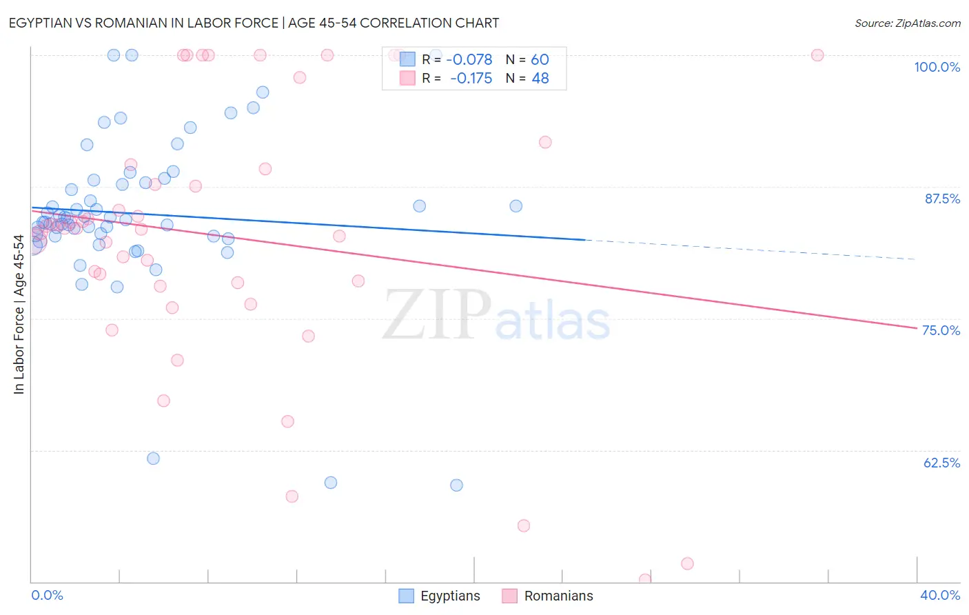 Egyptian vs Romanian In Labor Force | Age 45-54