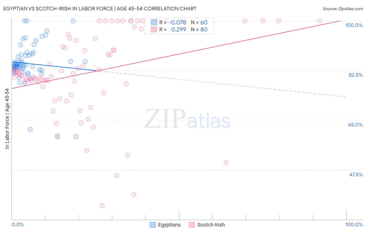 Egyptian vs Scotch-Irish In Labor Force | Age 45-54