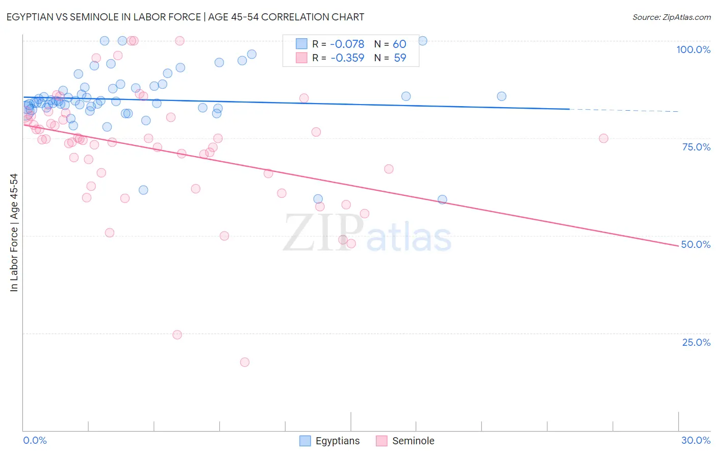 Egyptian vs Seminole In Labor Force | Age 45-54