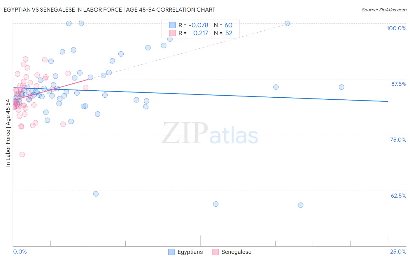 Egyptian vs Senegalese In Labor Force | Age 45-54