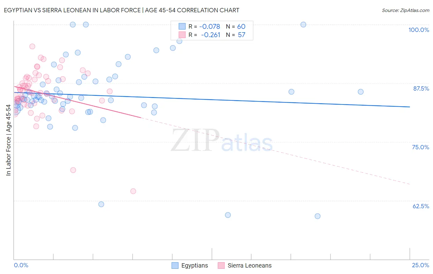 Egyptian vs Sierra Leonean In Labor Force | Age 45-54