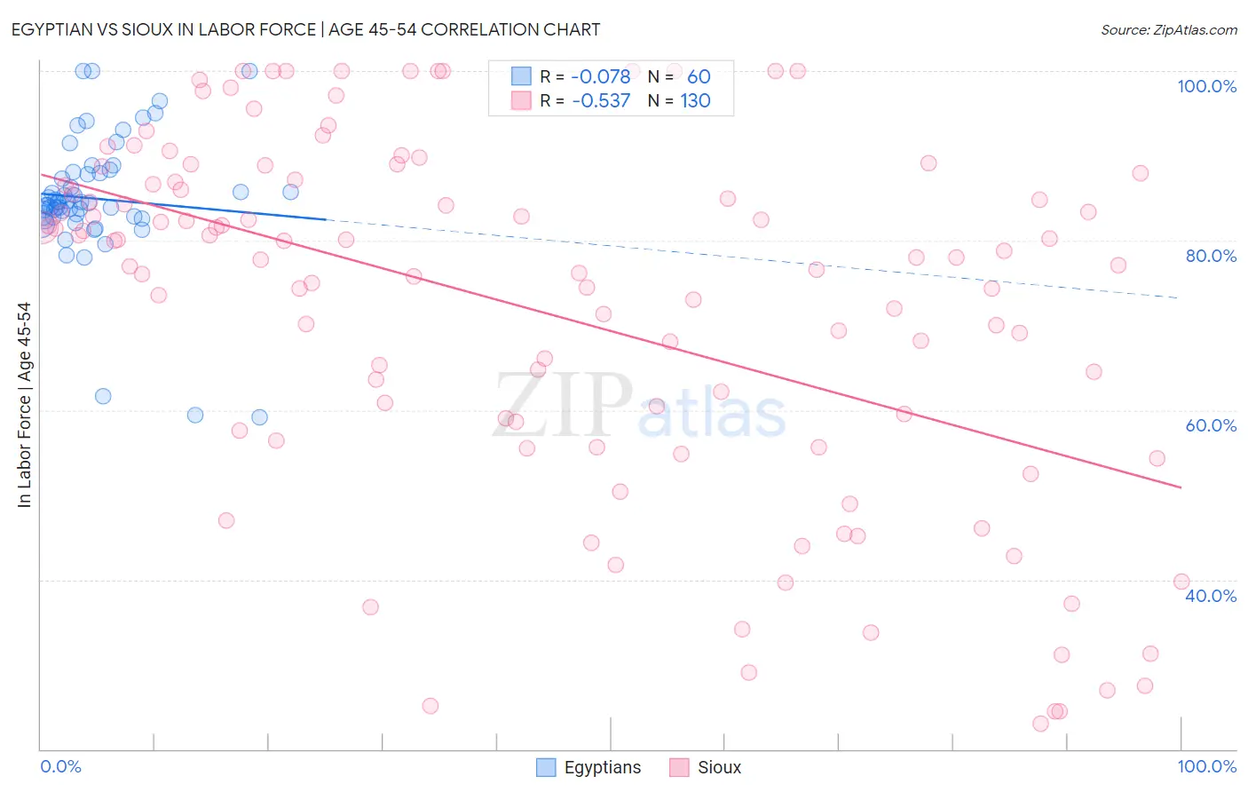 Egyptian vs Sioux In Labor Force | Age 45-54