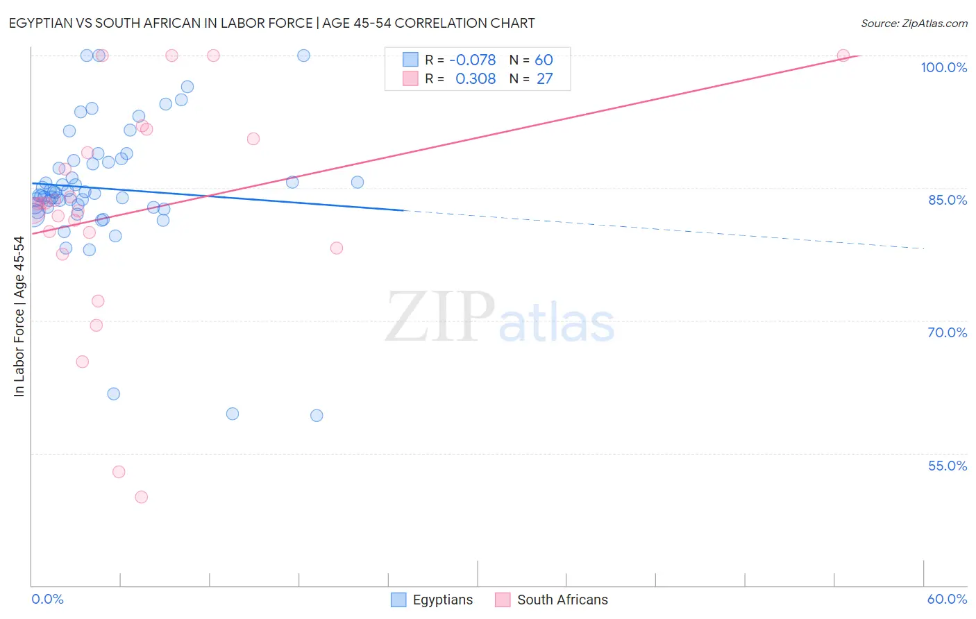 Egyptian vs South African In Labor Force | Age 45-54