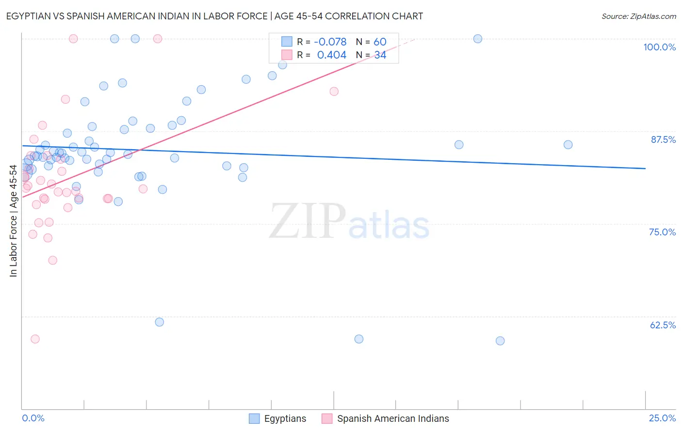 Egyptian vs Spanish American Indian In Labor Force | Age 45-54