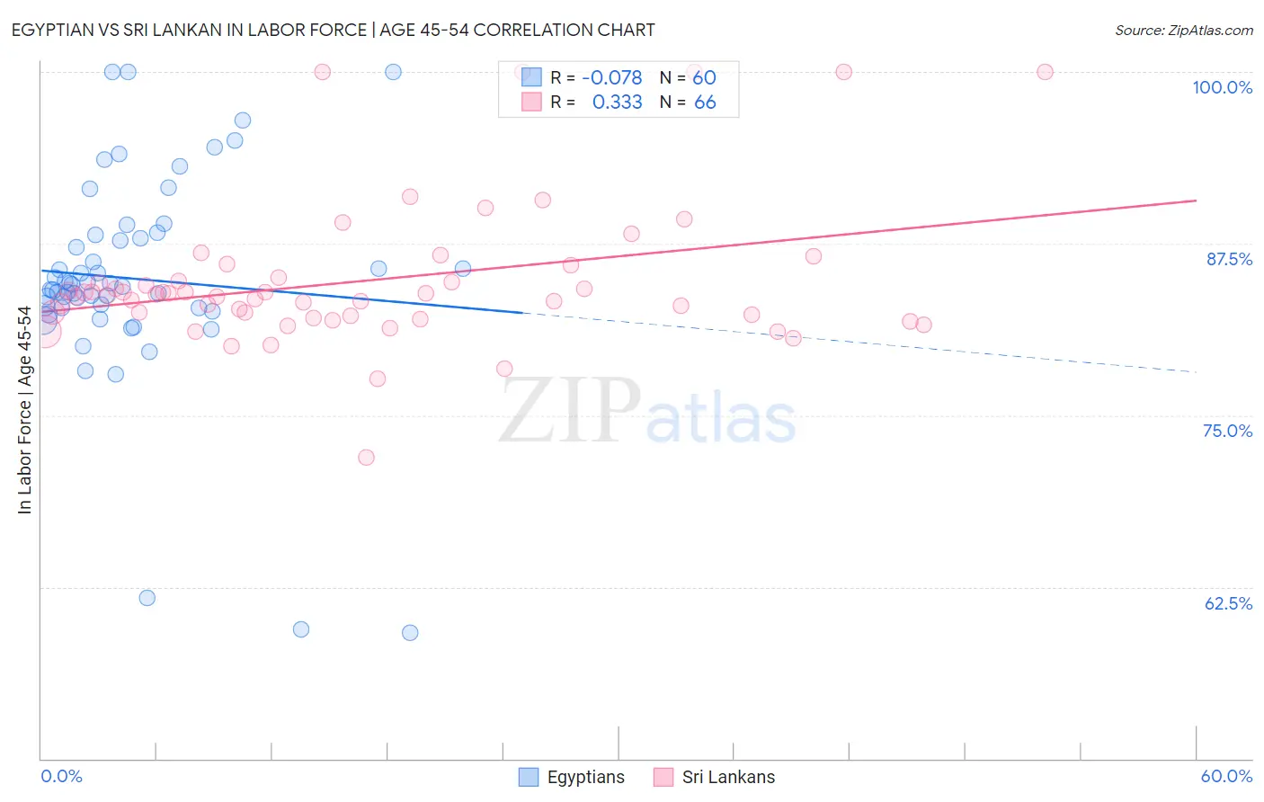 Egyptian vs Sri Lankan In Labor Force | Age 45-54