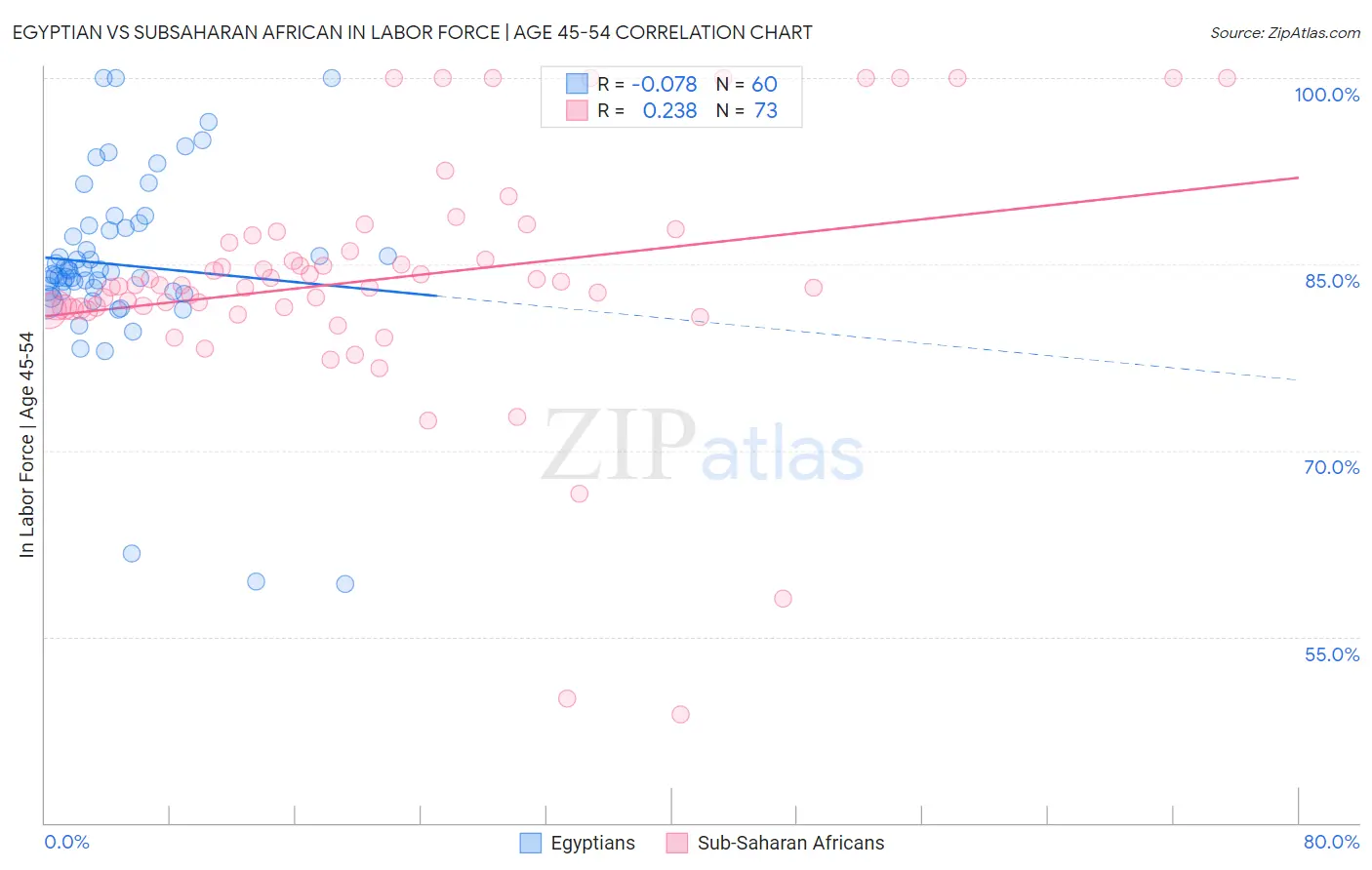 Egyptian vs Subsaharan African In Labor Force | Age 45-54