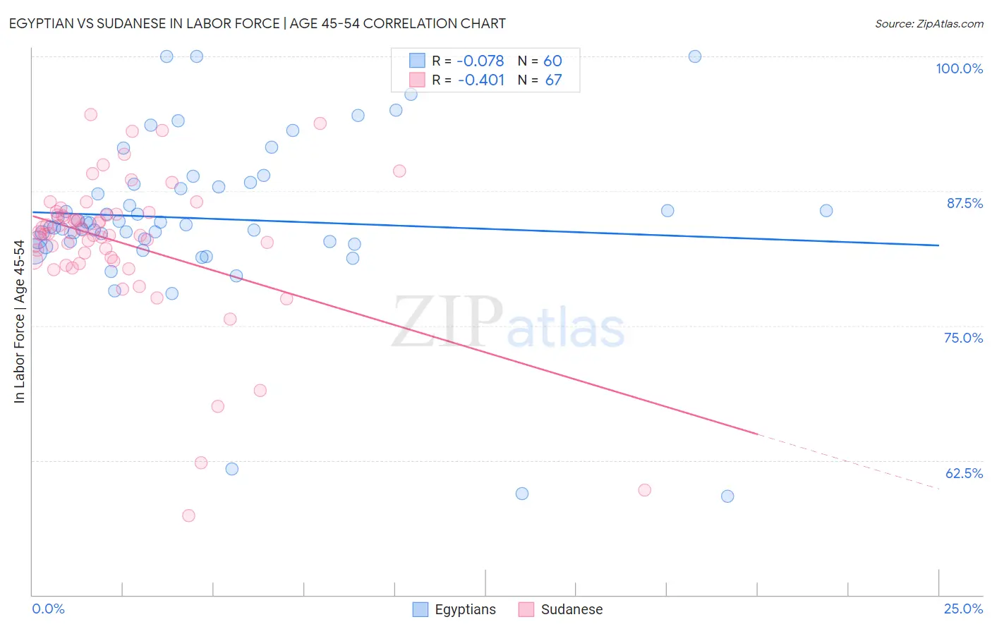 Egyptian vs Sudanese In Labor Force | Age 45-54