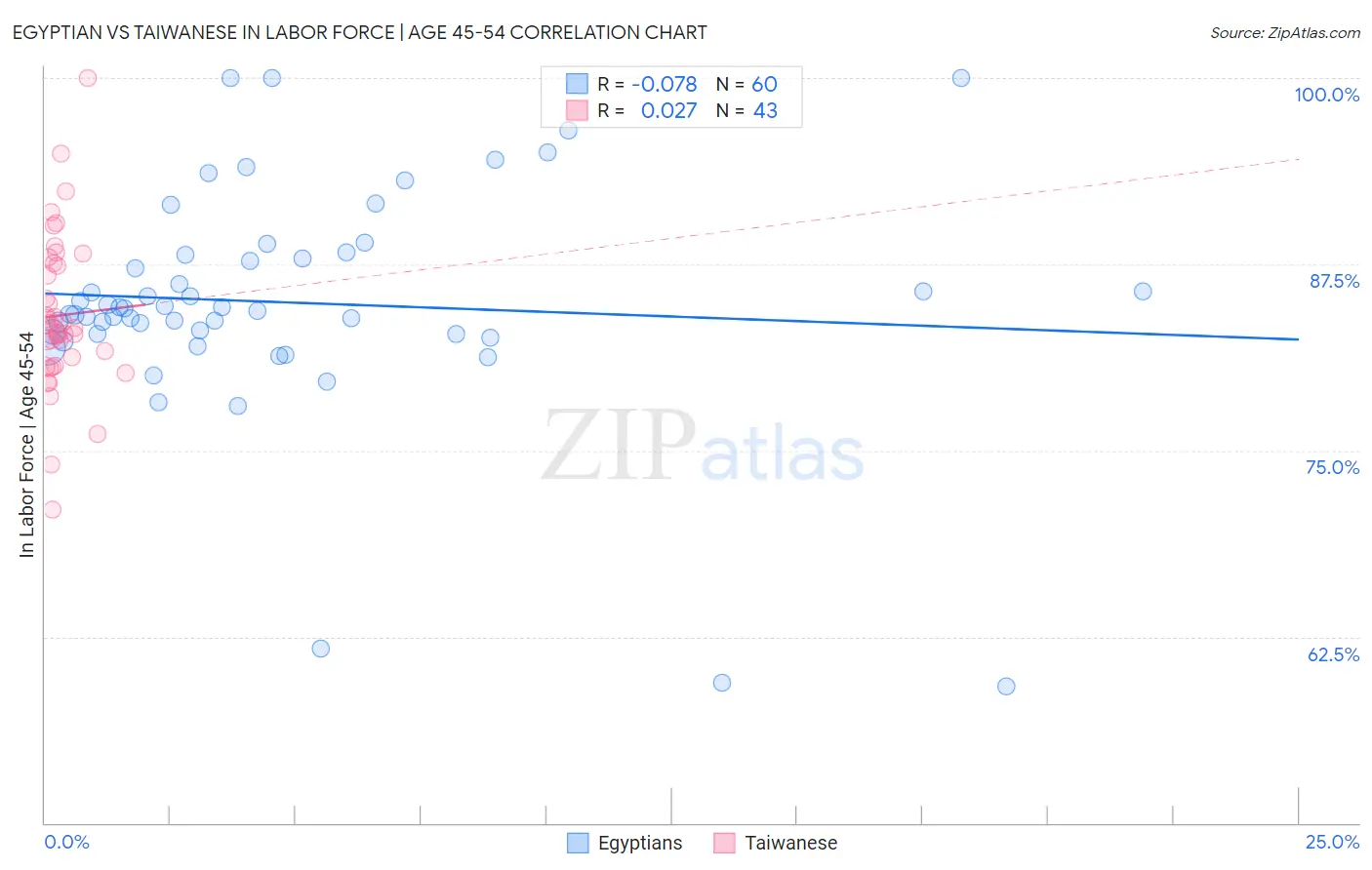 Egyptian vs Taiwanese In Labor Force | Age 45-54