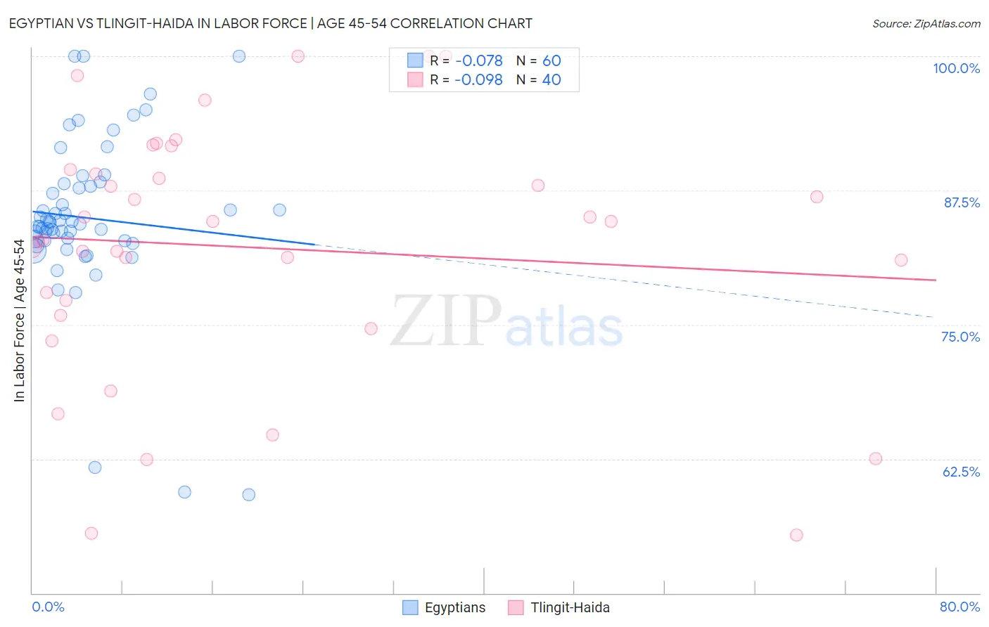 Egyptian vs Tlingit-Haida In Labor Force | Age 45-54