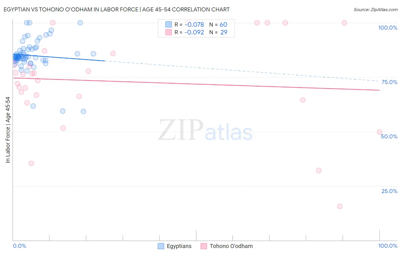 Egyptian vs Tohono O'odham In Labor Force | Age 45-54