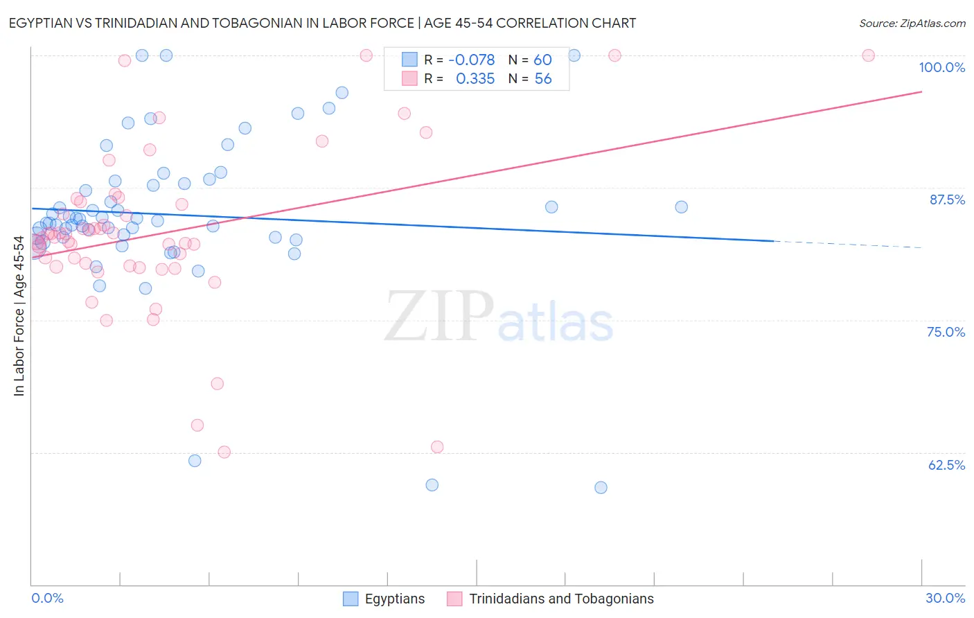 Egyptian vs Trinidadian and Tobagonian In Labor Force | Age 45-54