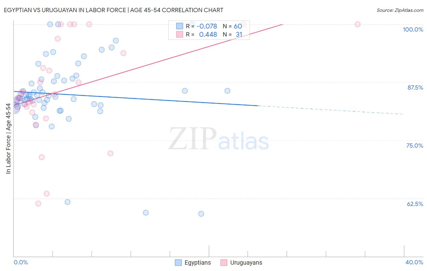 Egyptian vs Uruguayan In Labor Force | Age 45-54