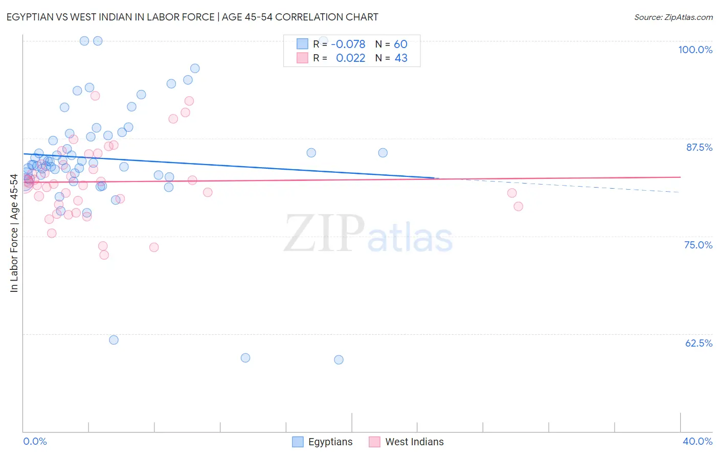 Egyptian vs West Indian In Labor Force | Age 45-54