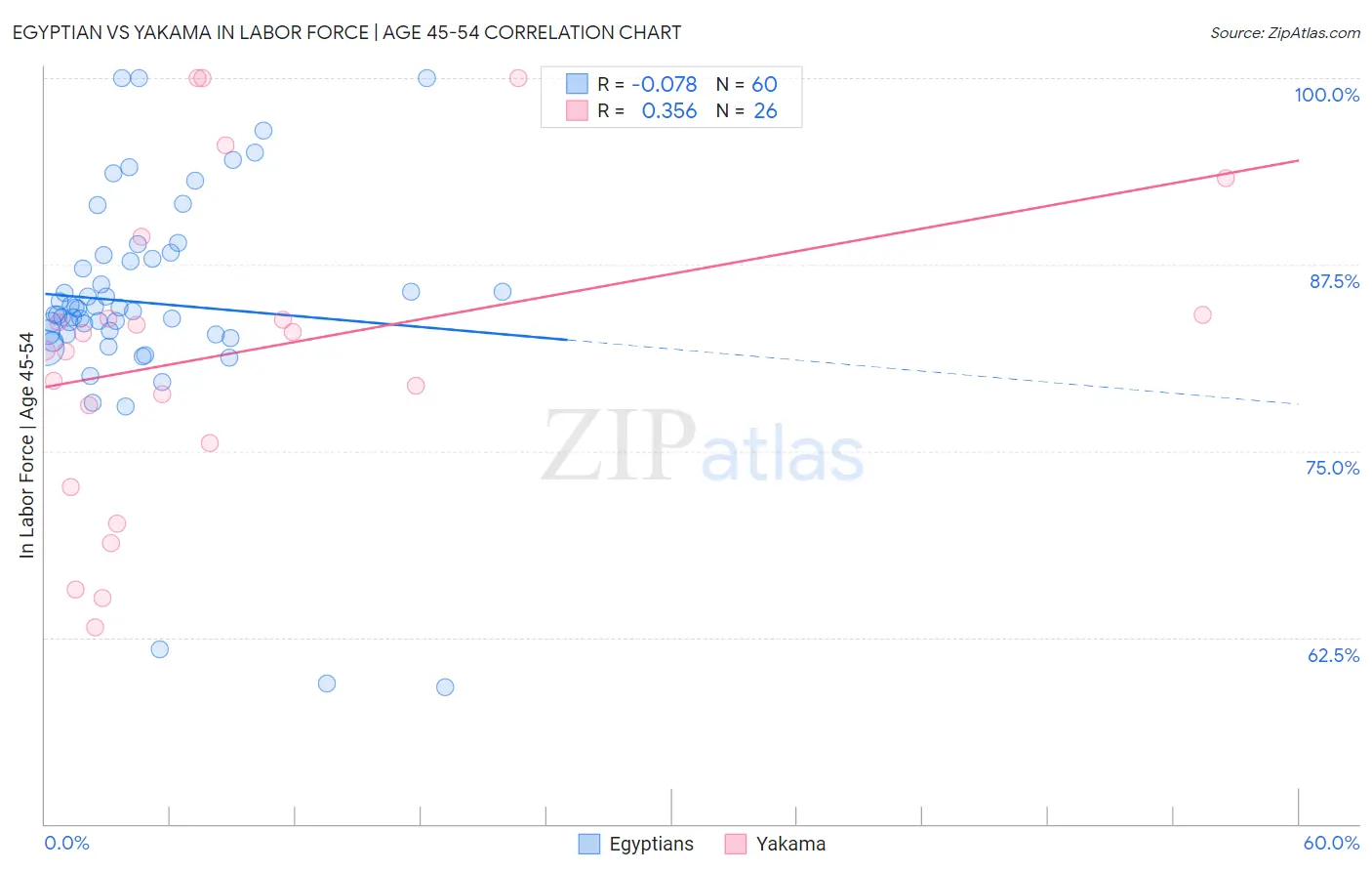 Egyptian vs Yakama In Labor Force | Age 45-54