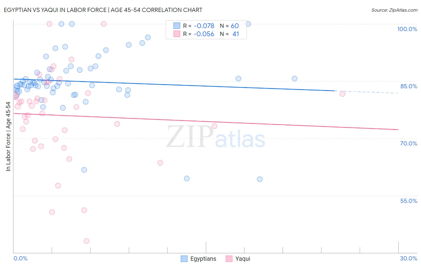 Egyptian vs Yaqui In Labor Force | Age 45-54