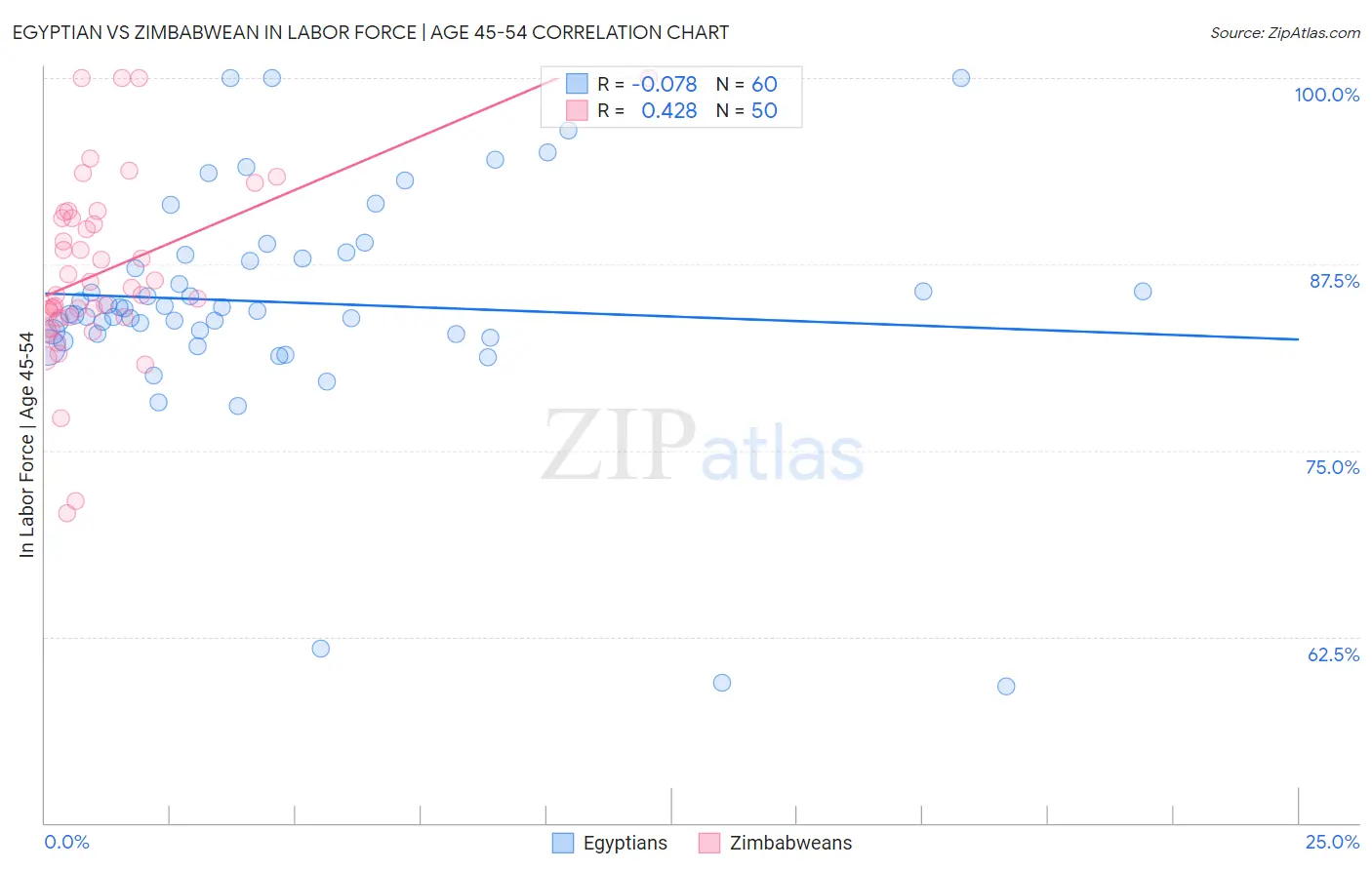 Egyptian vs Zimbabwean In Labor Force | Age 45-54