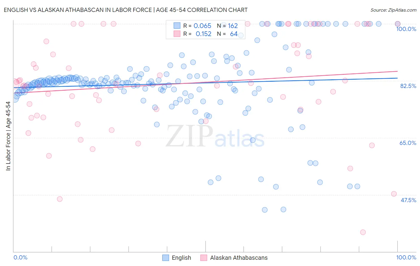 English vs Alaskan Athabascan In Labor Force | Age 45-54